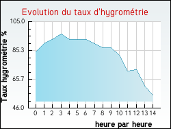 Evolution du taux d'hygrom�trie de la ville L'Isle-Arn�